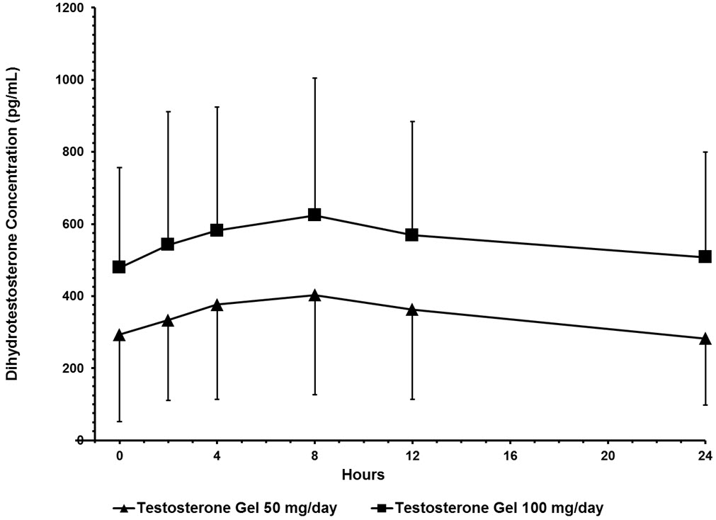 Figure 2-Mean Steady-State Serum Dihydrotestosterone (±SD) (pg/mL) Concentrations on Day 30 in Patients Applying Testosterone Gel Once Daily