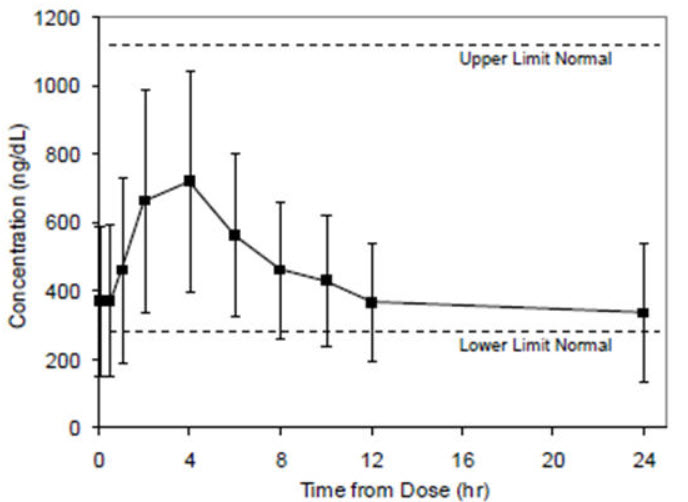 Figure 2 Mean (±SD) Steady-State Serum Total Testosterone Concentrations on Day 90 (N=129)