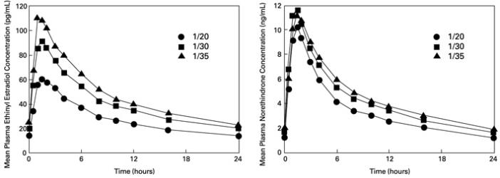 Figure 1. Mean Steady-State Plasma Ethinyl Estradiol and Norethindrone Concentrations Following Chronic Administration of TILIA Fe