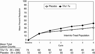 Figure 2. Mean Percent Reduction in Total Lesion Counts From Baseline to Each 28-Day Cycle and Mean Total Lesion Counts at Each Cycle Following Administration of Tilia® Fe and Placebo (Statistically significant differences were not found in both studies individually until cycle 6)