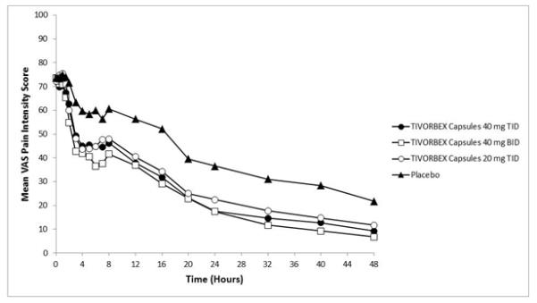 Figure 1 	Average Pain Intensity Over 48 Hours for TIVORBEX and Placebo Groups – Study 1