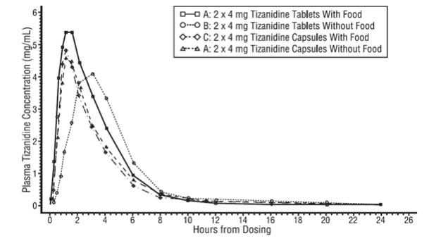Figure 1: Mean Tizanidine Concentration vs. Time Profiles For Tizanidine Tablets and Capsules (2 × 4 mg) Under Fasted and Fed Conditions
