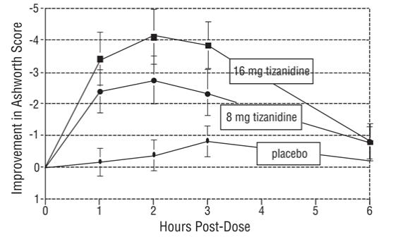 Figure 2: Single Dose Study-Mean Change in Muscle Tone from Baseline as Measured by the Ashworth Scale ± 95% Confidence Interval (A Negative Ashworth Score Signifies an Improvement in Muscle Tone from Baseline)