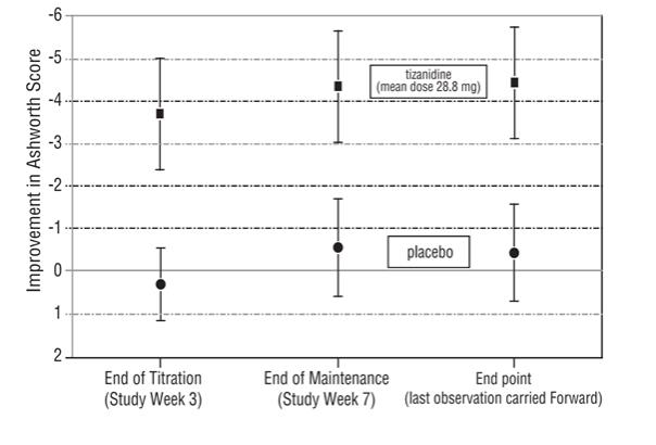 Figure 3: Seven Week Study-Mean Change in Muscle Tone 0.5–2.5 Hours After Dosing as Measured by the Ashworth Scale ± 95% Confidence Interval (A Negative Ashworth Score Signifies an Improvement in Muscle Tone from Baseline)