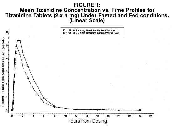 Figure 1: Mean Tizanidine Concentration vs. Time Profiles for Tizanidine Tablets (2 x 4 mg) Under Fasted and Fed conditions. (Linear Scale)