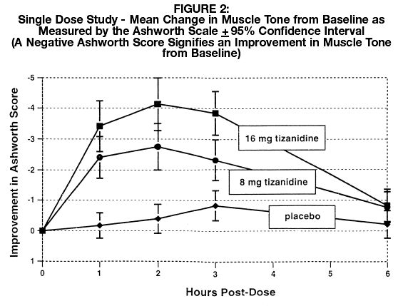 Figure 2: Single Dose Study - Mean Change in Muscle Tone from Baseline as Measured by the Ashworth Scale 95% Confidence Interval (A Negative Ashworth Score Signifies an Improvement in Muscle Tone from Baseline).