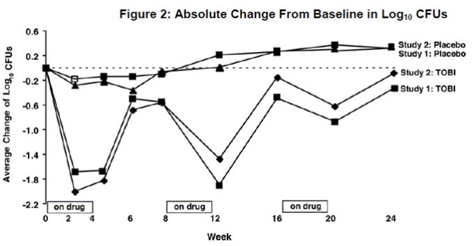 Figure 2: Absolute Change From Baseline in Log 10 CFUs