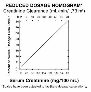 Reduced Dosage Nomogram Creatine Clearance