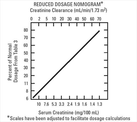 Reduced Dosage Nomogram*