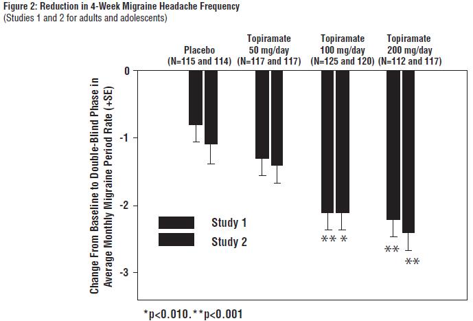 Figure 2: Reduction in 4-Week Migraine Headache Frequency