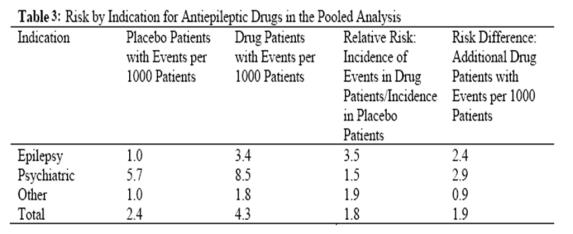 Table 3 shows absolute and relative risk by indication for all evaluated AEDs.