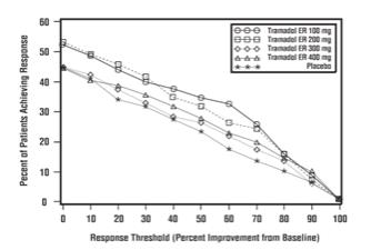 Figure 2 Tamadol ER Tablets Study 023 WOMAC Pain Responder Analysis Patients Achieving Various Levels of Response Threshold
