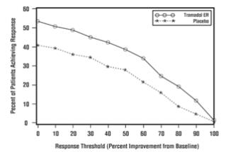 Figure 3 Tamadol ER Tablets Study 015 Arthritis Pain Intensity VAS Responder Analysis Patients Achieving Various Levels of Response Threshold