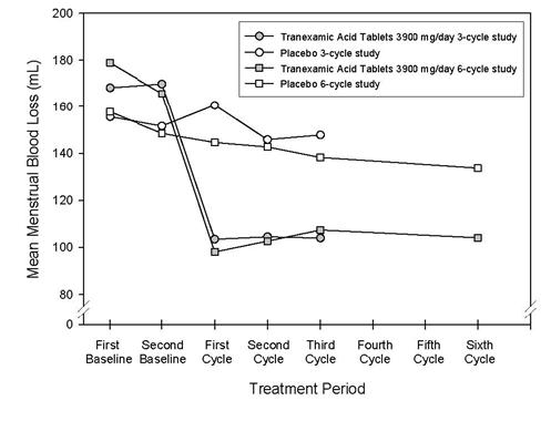 Figure 1 - The efficacy of Tranexamic acid tablets 3900 mg/day over 3 menstrual cycles and over 6 menstrual cycles was demonstrated versus placebo in the double-blind, placebo-controlled efficacy studies.