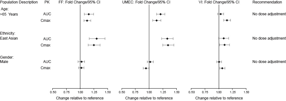 Figure 1. Impact of Intrinsic Factors on the Pharmacokinetics (PK) of Fluticasone Furoate (FF), Umeclidinium (UMEC), and Vilanterol (VI) Following Coadministration