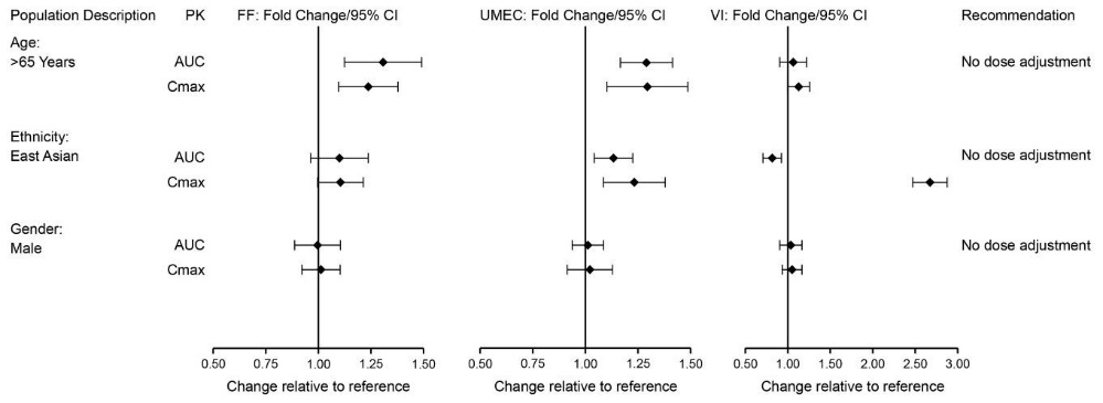 Figure 2. Impact of Intrinsic Factors on the Pharmacokinetics (PK) of Fluticasone Furoate (FF), Umeclidinium (UMEC), and Vilanterol (VI) following Coadministration in Asthmaa