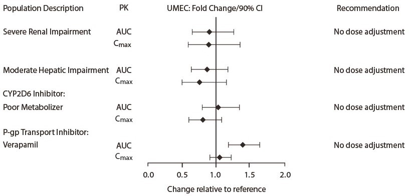 Figure 4. Impact of Intrinsic Factors and Coadministered Drugs on the Systemic Exposure of Umeclidinium
