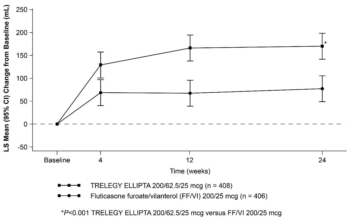 Figure 9. Least Squares Mean Change from Baseline in Trough FEV1 (mL) with TRELEGY ELLIPTA 200/62.5/25 mcg over 24 Weeks of Treatment