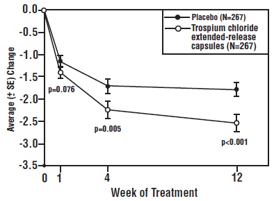 Figure 4: Mean Change from Baseline in Urinary Frequency/24 hours by Visit: Study 2