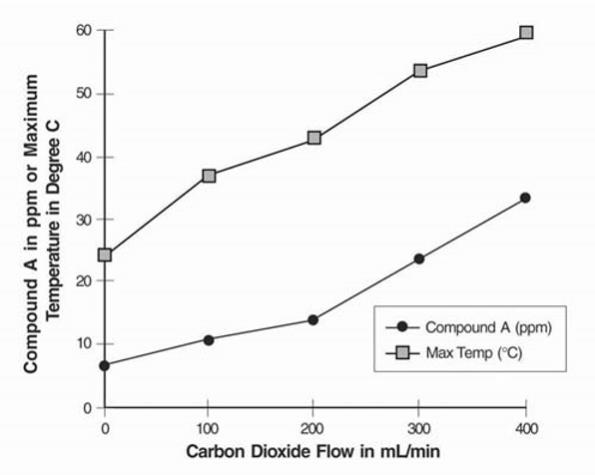 Figure 2. Carbon Dioxide Flow versus Compound A and Maximum Temperature