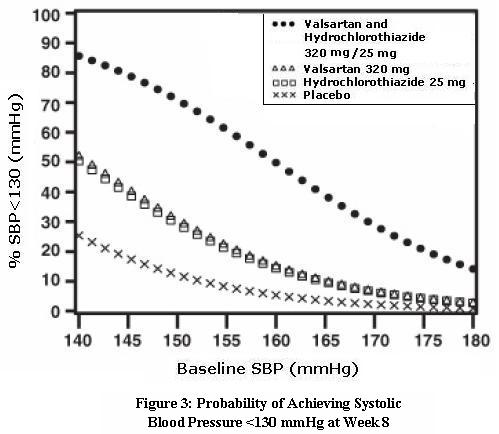Figure 3: Probability of Achieving Systolic Blood Pressure <130 mmHg at Week 8