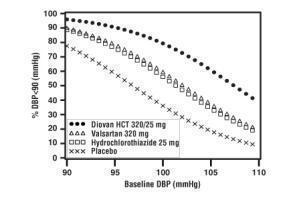Figure 2: Probability of Achieving Diastolic Blood Pressure <90 mmHg at Week 8
