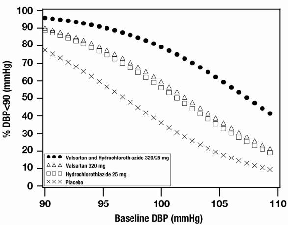 Figure 2: Probability of Achieving Diastolic Blood Pressure <90 mmHg at Week 8