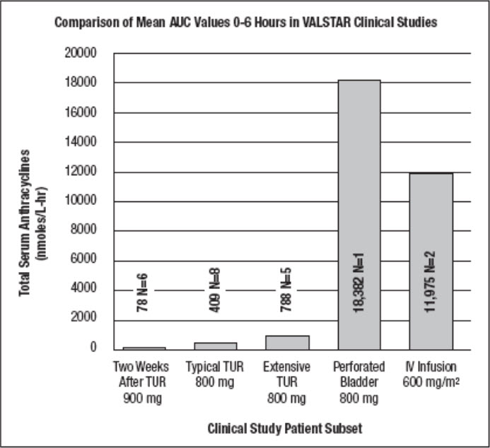 FIGURE 2. Comparison of Mean AUC0-6 hours in VALSTAR Clinical Studies (N=number of patients)