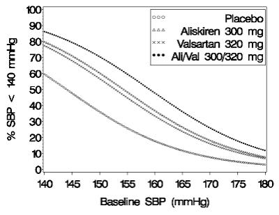 Figure 1: Probability of Achieving Systolic Blood Pressure (SBP) <140 mmHg in Patients at Endpoint