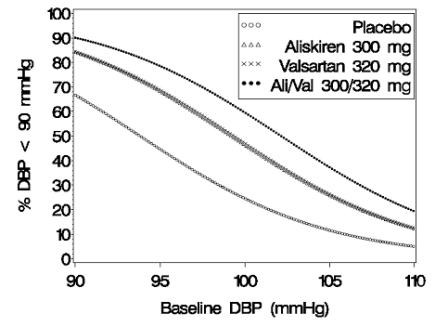 Figure 2: Probability of Achieving Diastolic Blood Pressure (DBP) <90 mmHg in Patients at Endpoint