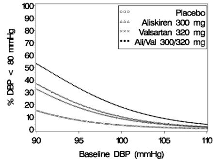 Figure 4: Probability of Achieving Diastolic Blood Pressure (DBP) <80 mmHg in Patients at Endpoint