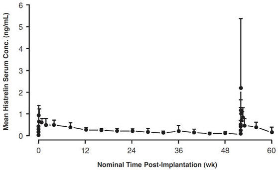 Figure 1: Mean Serum Histrelin Concentration versus Time Profile for 17 Patients Following Insertion of First and Second VANTAS Implants. (Note that only four patients underwent intensive pharmacokinetic sampling during the first 96 hours following the second implant.)