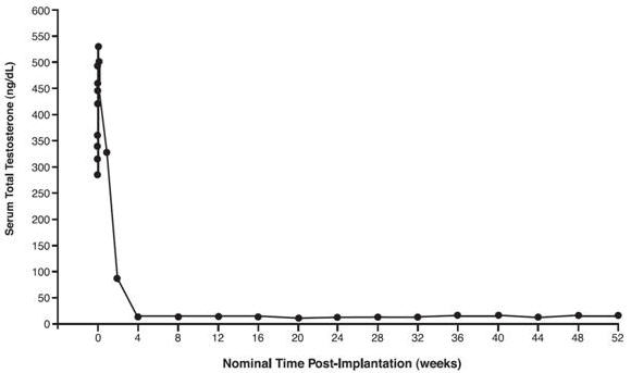 Figure 2: Mean Serum Total Testosterone Concentrations for all PK Patients, n=17. (Note that in this group, sampling began minutes after insertion of VANTAS.)