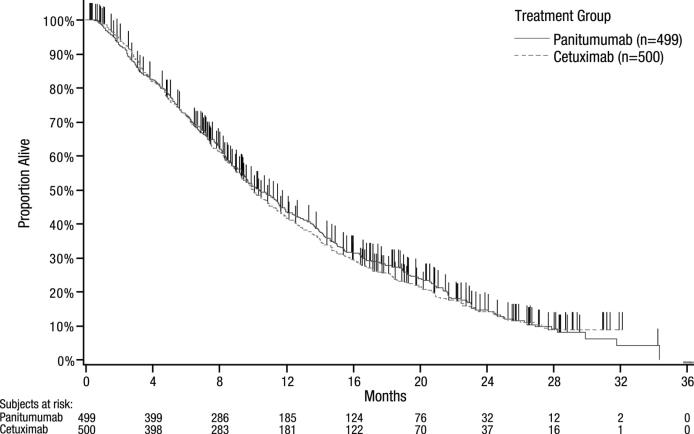 Figure 1:  Kaplan Meier Plot of Overall Survival in Patients with Wild type KRAS mCRC (Study 20080763)