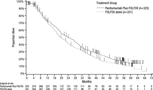 Figure 3:  Kaplan Meier Plot of Overall Survival in Patients with Wild type KRAS mCRC (Study 20050203)