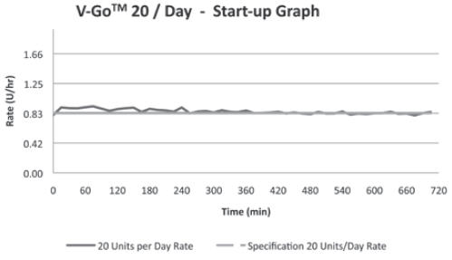V-Go 20/Day - Start-up Graph
