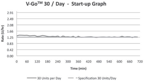 V-Go 30/Day - Start-up Graph