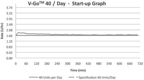 V-Go 40/Day - Start-up Graph
