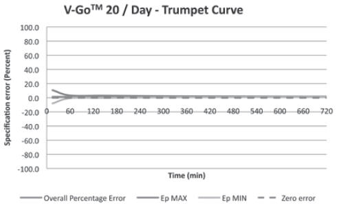 V-Go 20/Day - Trumpet Curve