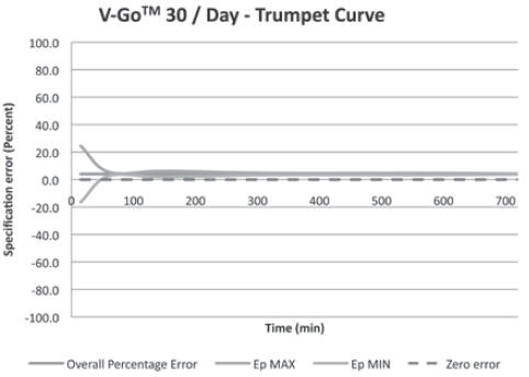 V-Go 30/Day - Trumpet Curve