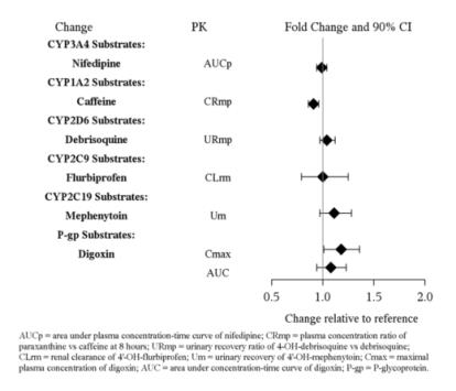 Figure  2. Impact of Vilazodone on Other Drug Pharmacokinetics