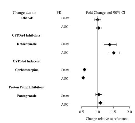 Figure 1. Effect of Other Drugs on Vilazodone Pharmacokinetics
