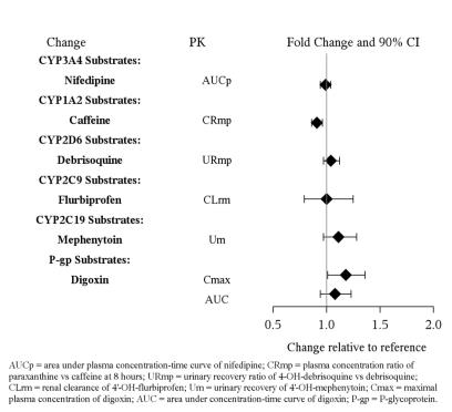 Figure  2. Impact of Vilazodone on Other Drug Pharmacokinetics