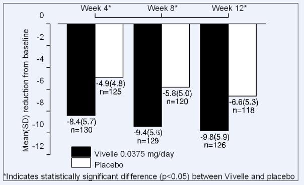 Figure 2 
Mean (SD) change from baseline in mean daily number of flushes for 
Vivelle® 0.0375 mg versus Placebo in a 12 week trial.
