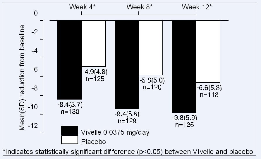 Figure 2.  Mean (SD) Change from Baseline in Mean Daily Number of Flushes for Vivelle 0.0375 mg Versus Placebo in a 12 week Trial