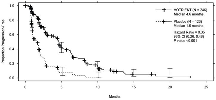 Figure 2. Kaplan-Meier Curve for Progression-Free Survival in STS by Independent Assessment for the Overall Population