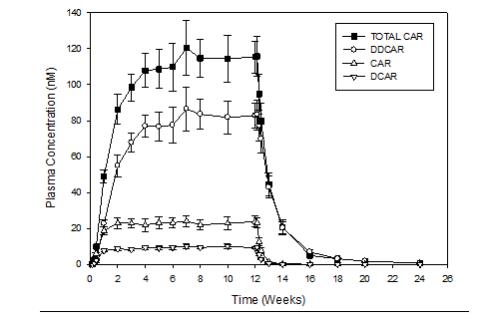 Figure 1.  Plasma Concentration (Mean ± SE)-Time Profile During and Following
12-weeks of Treatment with Cariprazine 6 mg/daya
