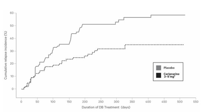 Figure 3 Kaplan-Meier Curves of Cumulative Rate of Relapse During the Double-Blind Treatment Period