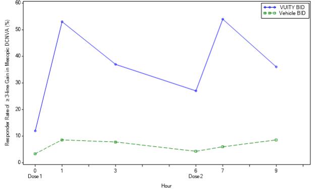 Figure 3: Proportion of Participants Achieving 3-lines or More Improvement in Mesopic, High Contrast, Binocular DCNVA at Day 14 in VIRGO (Intent-to-Treat Population)