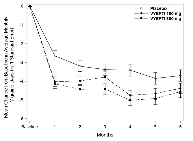 Figure 1. Change from Baseline in Monthly Migraine Days in Study 1